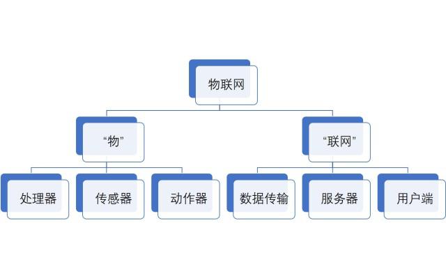 物聯(lián)網(wǎng)的技術(shù)原理與服務(wù)應(yīng)用解析